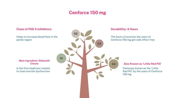 Cenforce 150 mg